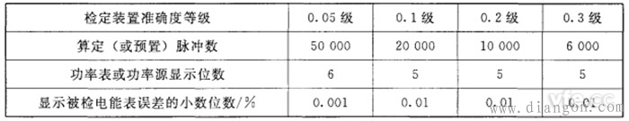 算定(或预置)脉冲数、功率表或功率源显示位数和显示被检电能表误差的小数位数