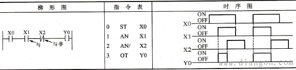 梯形图、指令表和时序图