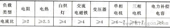 各种负载下SSR额定输出电流与稳态电流之比