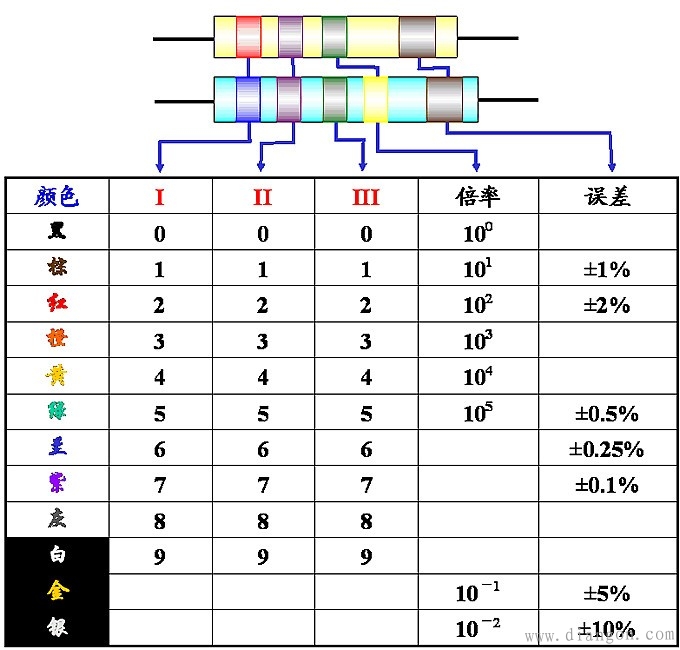 色环电阻和贴片电阻的读数方法介绍