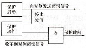 闭锁式高频保护原理示意图