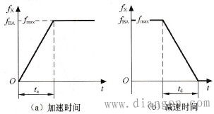 加、减速时间的定义