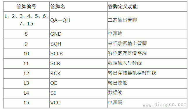 74HC595引脚图时序图工作原理