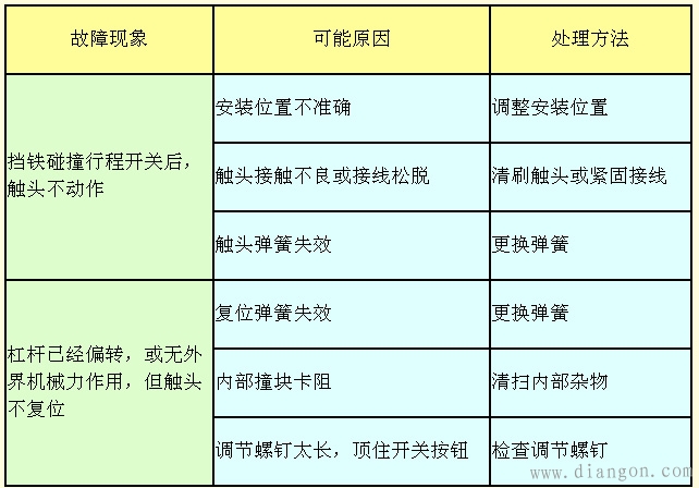 行程开关常见故障及处理方法