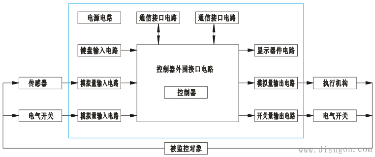 智能仪表的硬件组成和软件组成