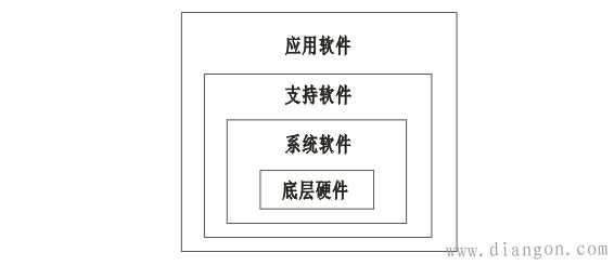 智能仪表的硬件组成和软件组成