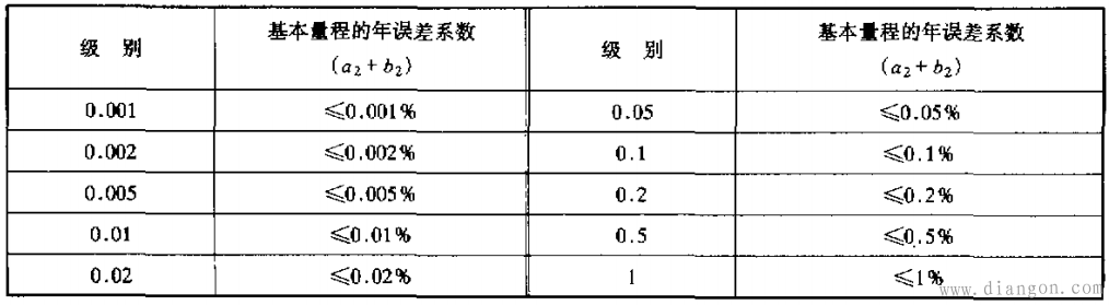 直流数字式欧姆表误差描述和准确度限值