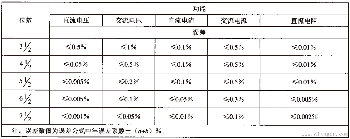 数字多用表的基本误差及限值要求