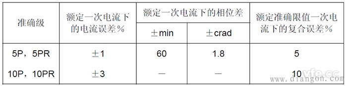 保护用电流互感器分类