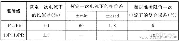 保护用电流互感器选用原则