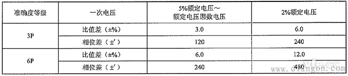 非传统电压互感器准确度等级及误差限值计算方法