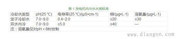 【干货】发电机内冷水处理机理与技术综述