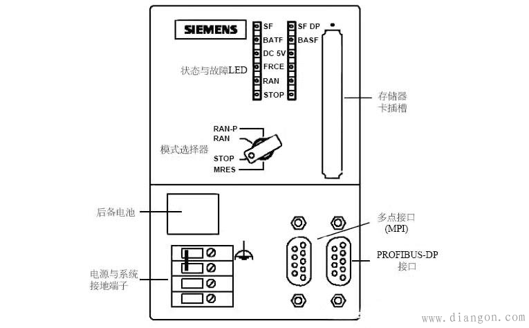 S7-300 CPU模块元件和CPU面板功能