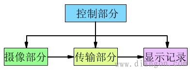 电视监控系统基本结构