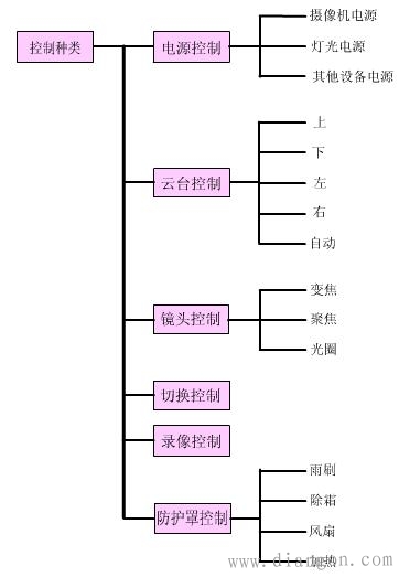 电视监控系统基本结构