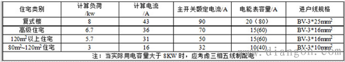 家用空气开关的选择