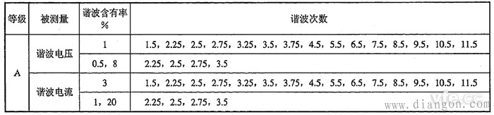 谐波电压测量误差、谐波电流测量误差检定要