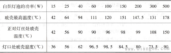 白炽灯泡表面温度近似值
