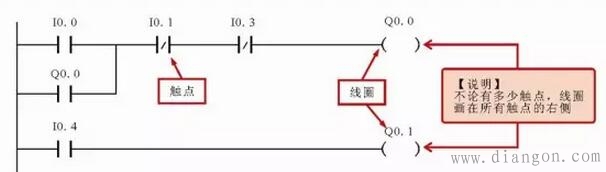 西门子PLC梯形图中线圈的编写要求