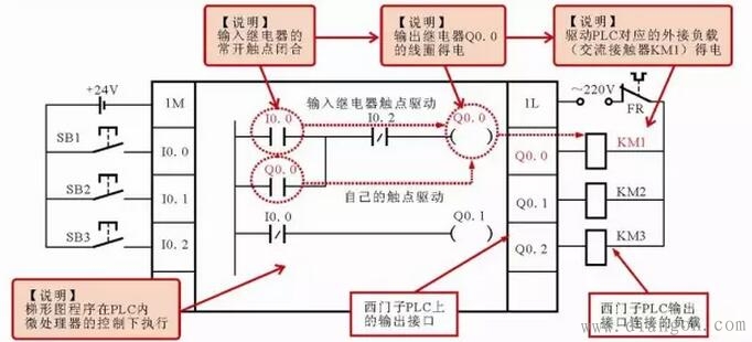 西门子PLC梯形图中常用编程元件标识方法