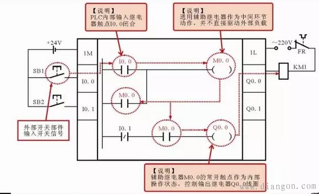 西门子PLC梯形图中常用编程元件标识方法