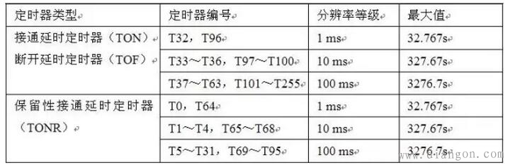 西门子PLC梯形图中常用编程元件标识方法