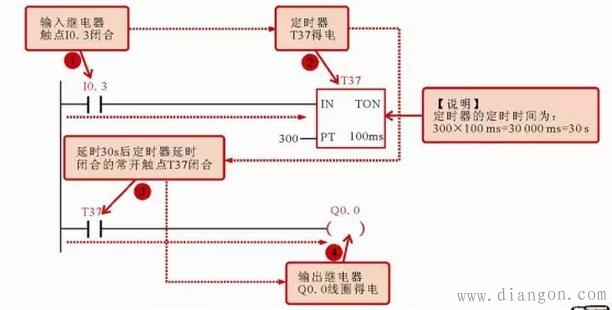 西门子PLC梯形图中常用编程元件标识方法