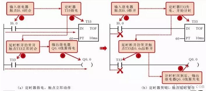 西门子PLC梯形图中常用编程元件标识方法