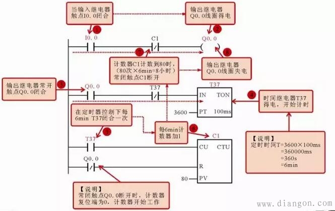 西门子PLC梯形图中常用编程元件标识方法