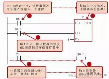 西门子PLC梯形图中常用编程元件标识方法