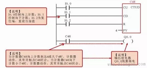 西门子PLC梯形图中常用编程元件标识方法