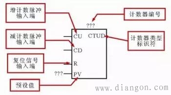 西门子PLC梯形图中常用编程元件标识方法