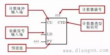 西门子PLC梯形图中常用编程元件标识方法