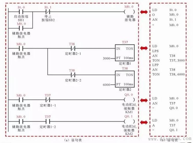 两台电动机交替运行控制电路中的PLC梯形图和语句表