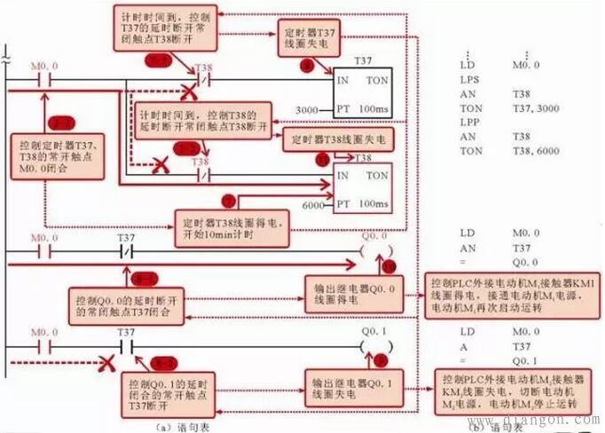 两台电动机交替运行控制电路中的PLC梯形图和语句表