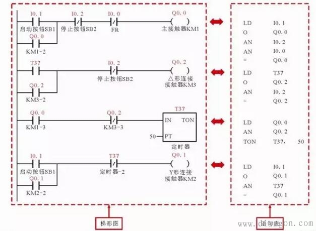 三相交流电动机Y△减压起动控制电路中的PLC梯形图和语句表