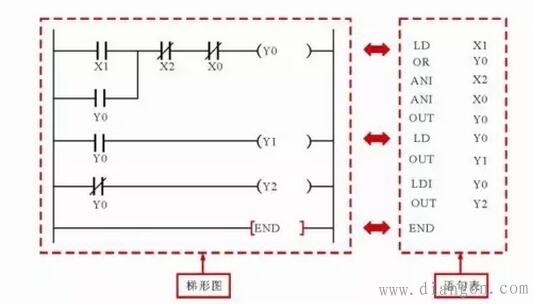 三相交流感应电动机连续控制电路中的PLC梯形图和语句表