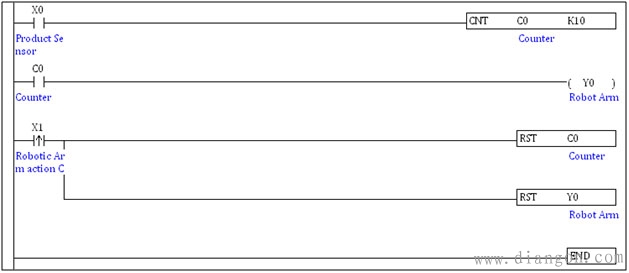 PLC计数器程序梯形图编程实例