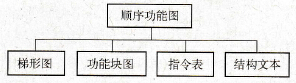 IEC 61131-3PLC编程语言标准