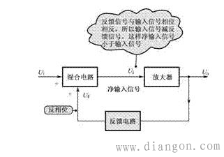 放大器正反馈和负反馈概念