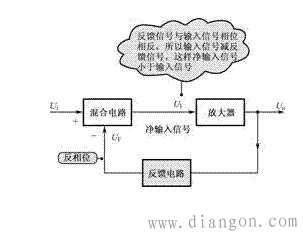 放大器正反馈和负反馈概念