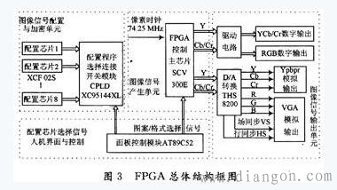 数字电视信号发生器的功能原理及设计