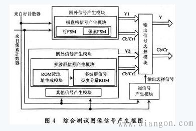 数字电视信号发生器的功能原理及设计