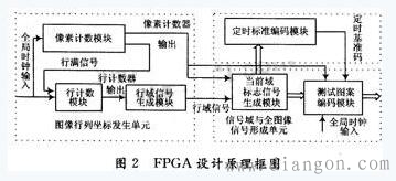 数字电视信号发生器的功能原理及设计