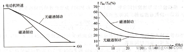 磁通制动时的转速和转矩曲线