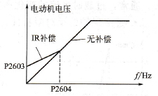 IR补偿时电动机的电压