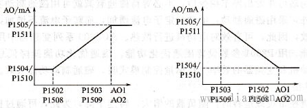 模拟输出和AO信号的关系