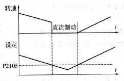 直流制动过程