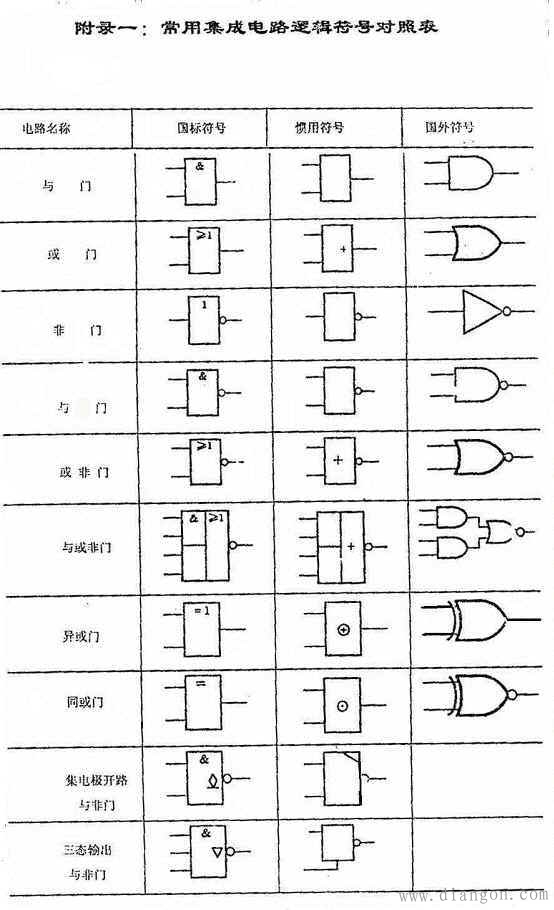 三态门,同或门,异或门,或非门,与或非门, 传输门,全加器,半加器逻辑符号