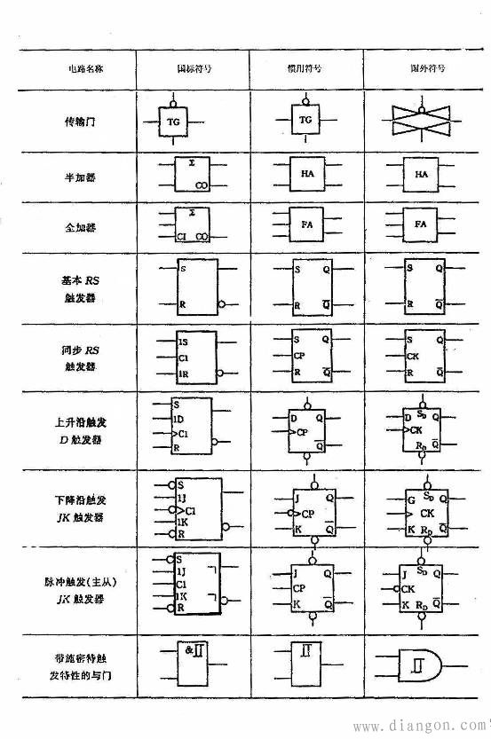 三态门,同或门,异或门,或非门,与或非门, 传输门,全加器,半加器逻辑符号